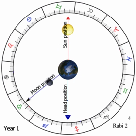 تقویم,خورشیدی,قمری